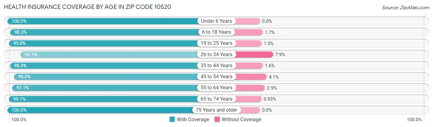 Health Insurance Coverage by Age in Zip Code 10520