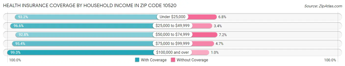 Health Insurance Coverage by Household Income in Zip Code 10520