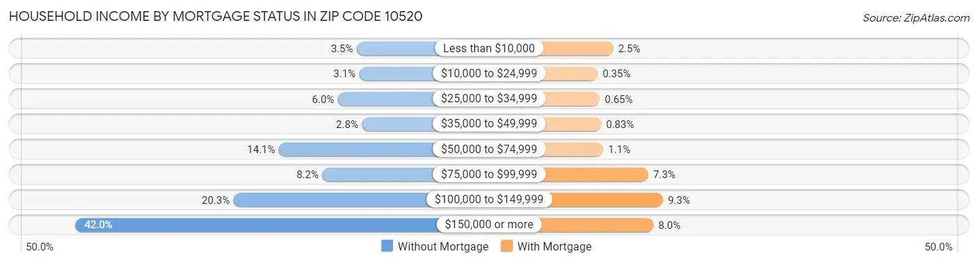Household Income by Mortgage Status in Zip Code 10520