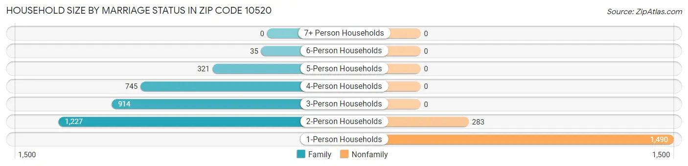 Household Size by Marriage Status in Zip Code 10520