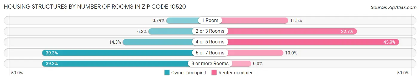 Housing Structures by Number of Rooms in Zip Code 10520
