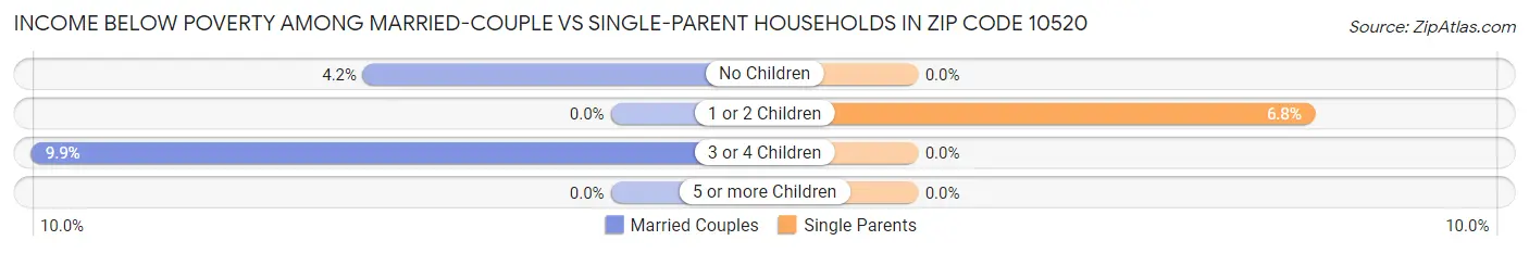 Income Below Poverty Among Married-Couple vs Single-Parent Households in Zip Code 10520