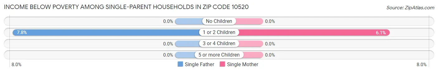 Income Below Poverty Among Single-Parent Households in Zip Code 10520