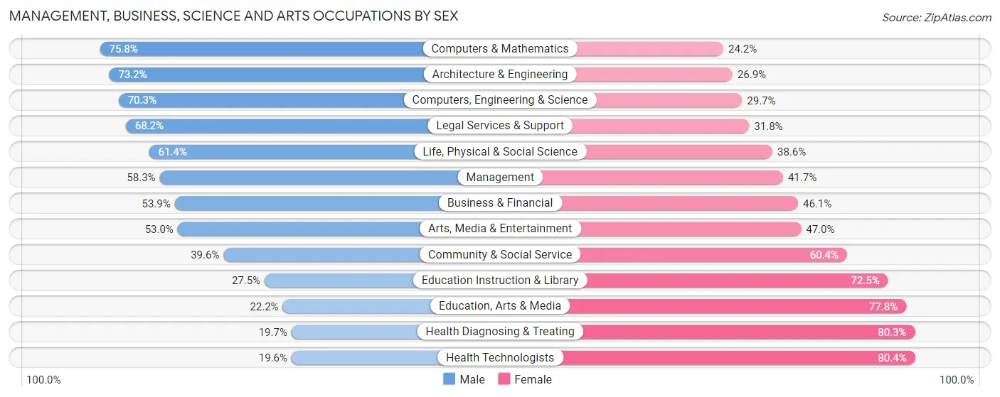 Management, Business, Science and Arts Occupations by Sex in Zip Code 10520