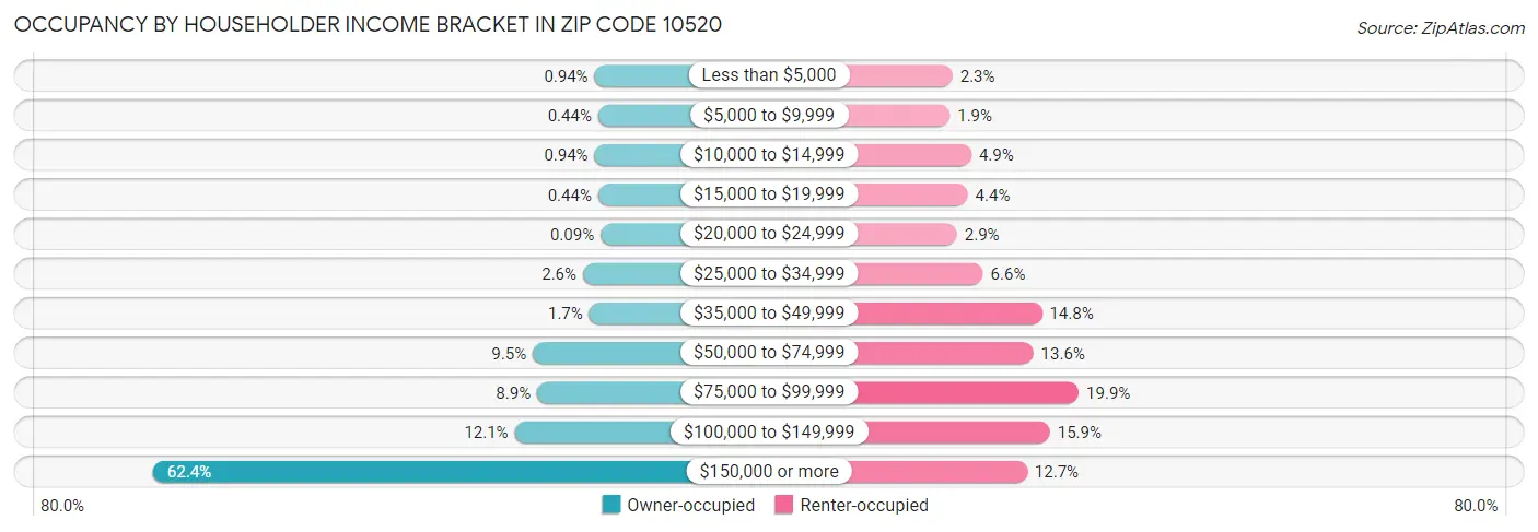 Occupancy by Householder Income Bracket in Zip Code 10520