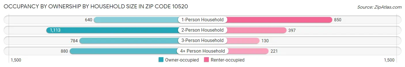 Occupancy by Ownership by Household Size in Zip Code 10520