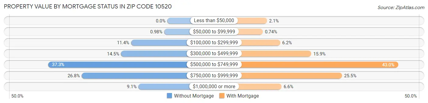 Property Value by Mortgage Status in Zip Code 10520
