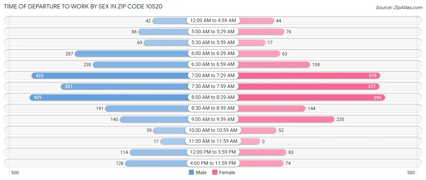 Time of Departure to Work by Sex in Zip Code 10520