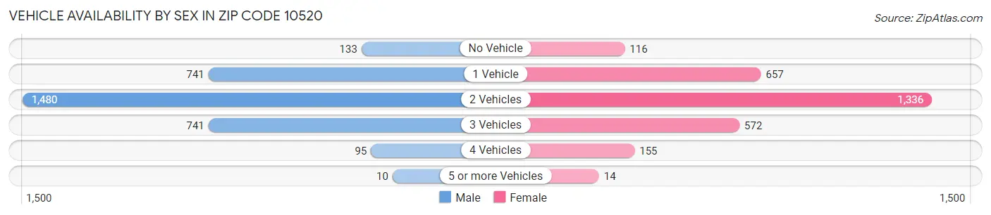 Vehicle Availability by Sex in Zip Code 10520