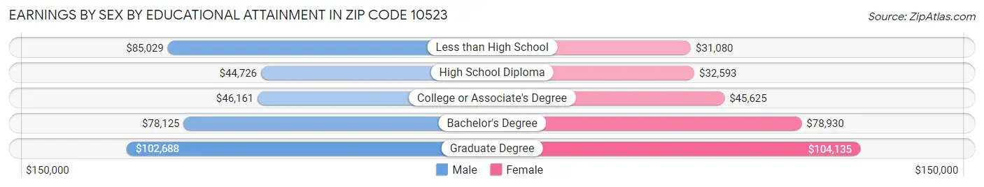 Earnings by Sex by Educational Attainment in Zip Code 10523
