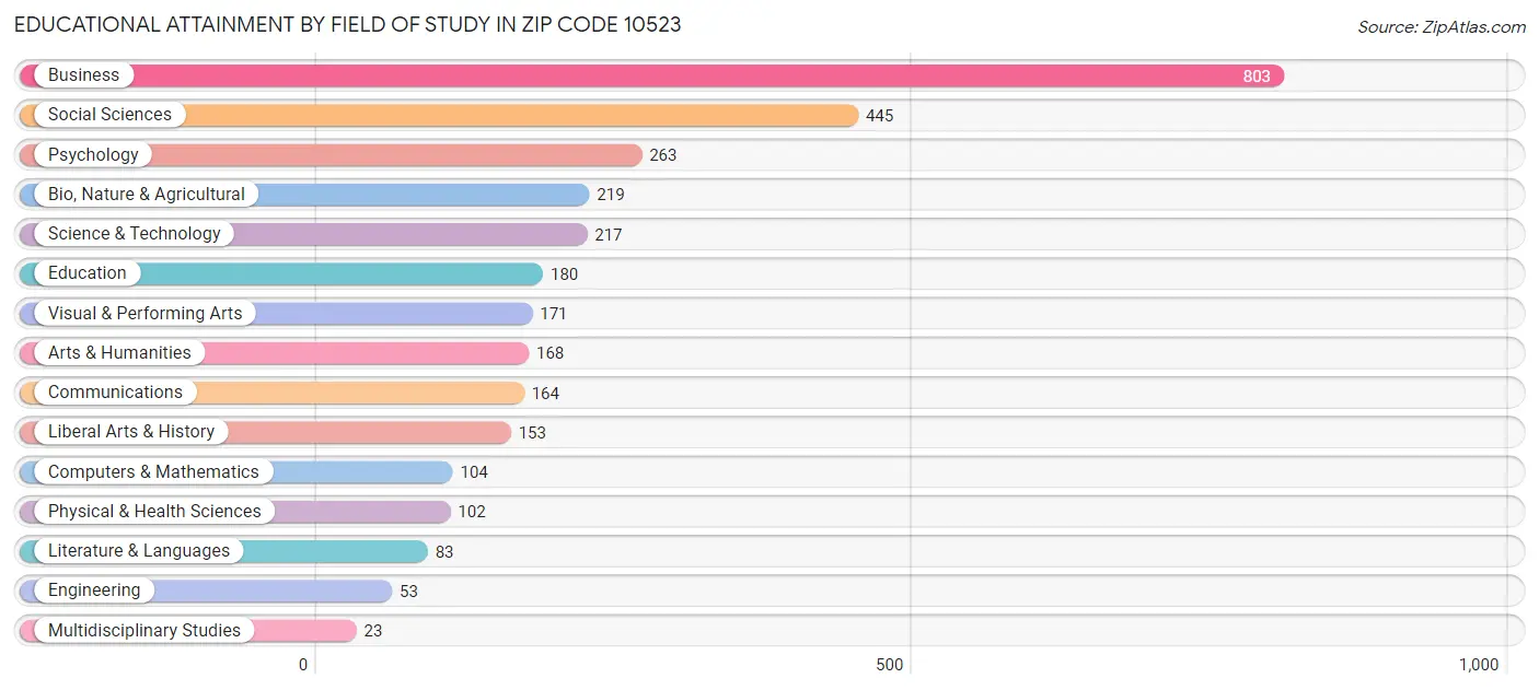 Educational Attainment by Field of Study in Zip Code 10523