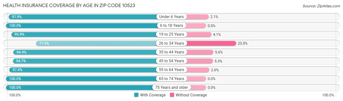 Health Insurance Coverage by Age in Zip Code 10523