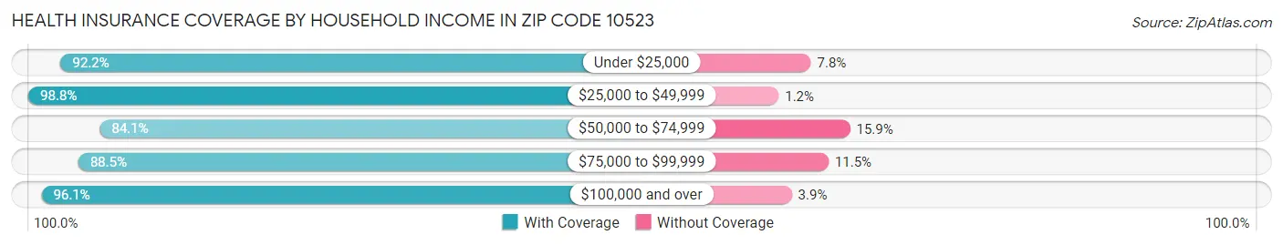 Health Insurance Coverage by Household Income in Zip Code 10523
