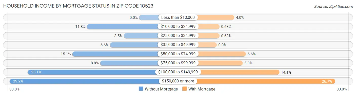 Household Income by Mortgage Status in Zip Code 10523