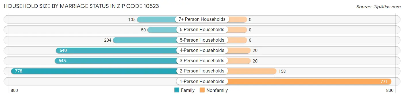 Household Size by Marriage Status in Zip Code 10523