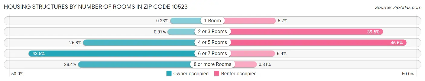 Housing Structures by Number of Rooms in Zip Code 10523