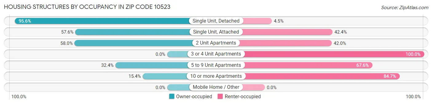 Housing Structures by Occupancy in Zip Code 10523