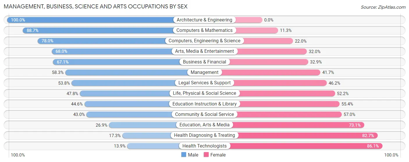 Management, Business, Science and Arts Occupations by Sex in Zip Code 10523