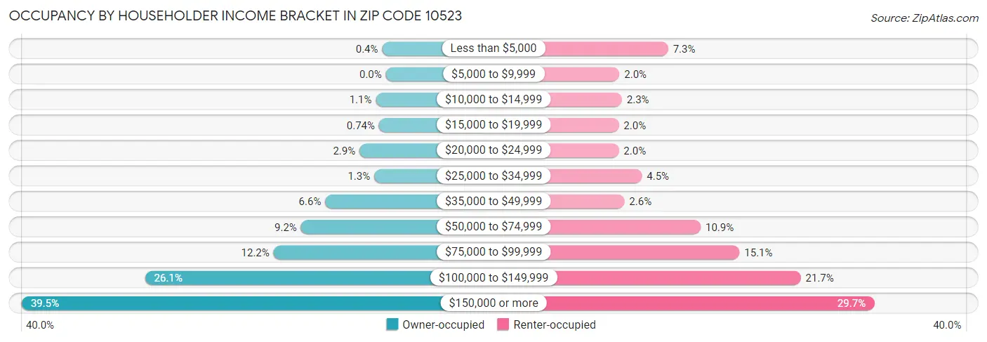 Occupancy by Householder Income Bracket in Zip Code 10523