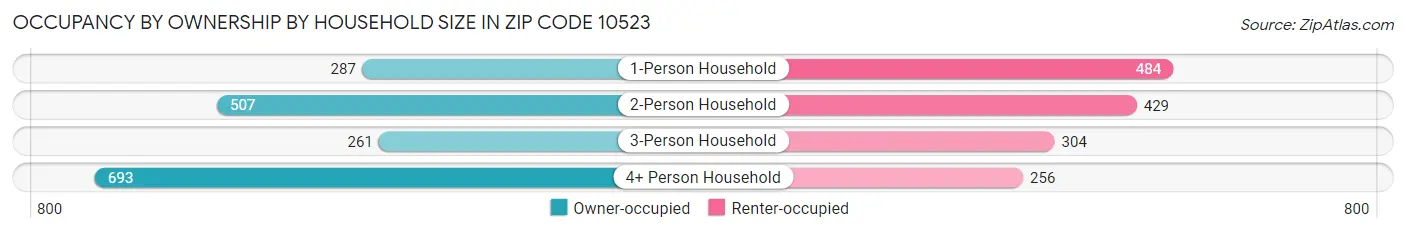 Occupancy by Ownership by Household Size in Zip Code 10523