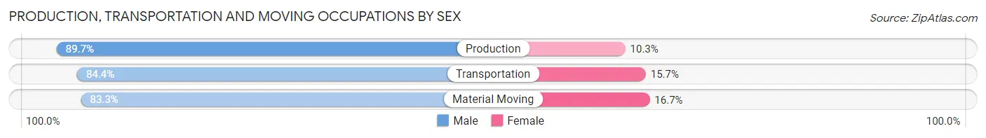 Production, Transportation and Moving Occupations by Sex in Zip Code 10523
