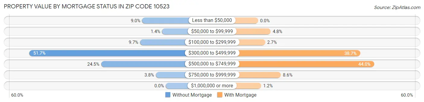 Property Value by Mortgage Status in Zip Code 10523