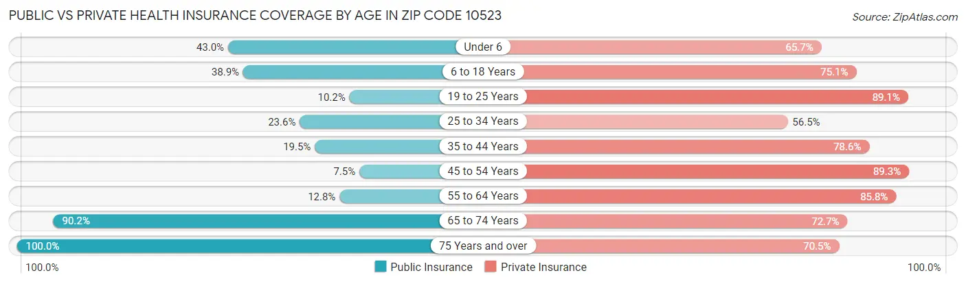 Public vs Private Health Insurance Coverage by Age in Zip Code 10523