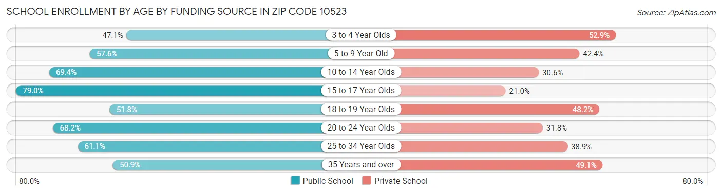 School Enrollment by Age by Funding Source in Zip Code 10523