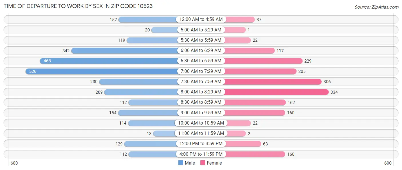 Time of Departure to Work by Sex in Zip Code 10523