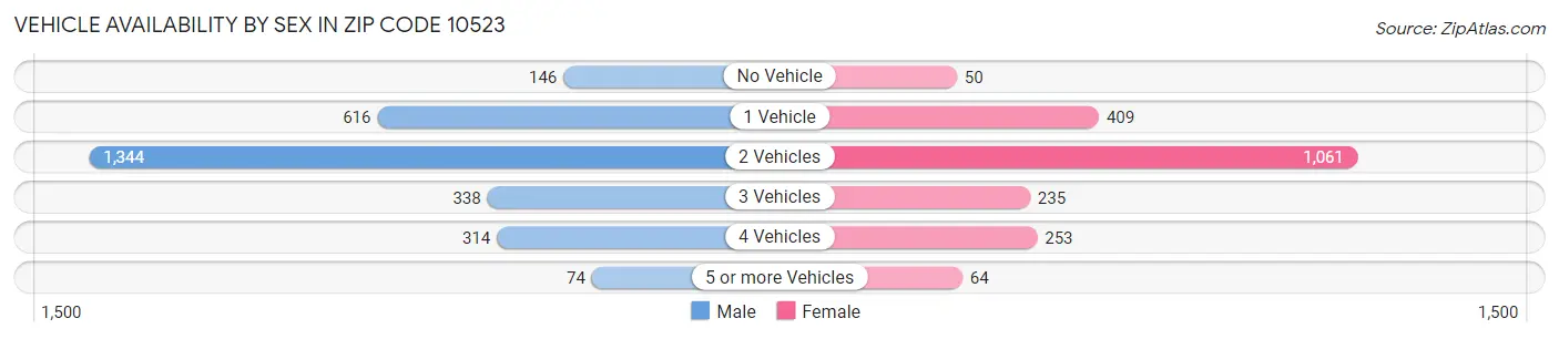 Vehicle Availability by Sex in Zip Code 10523