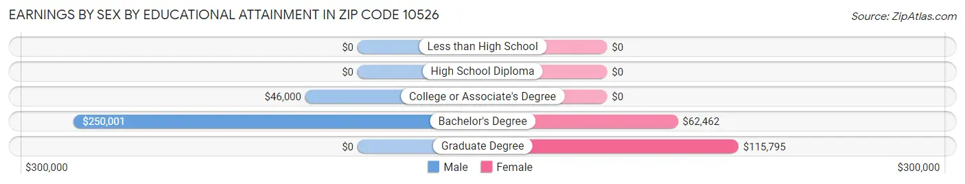 Earnings by Sex by Educational Attainment in Zip Code 10526