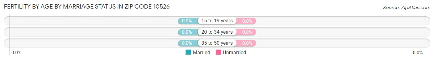 Female Fertility by Age by Marriage Status in Zip Code 10526