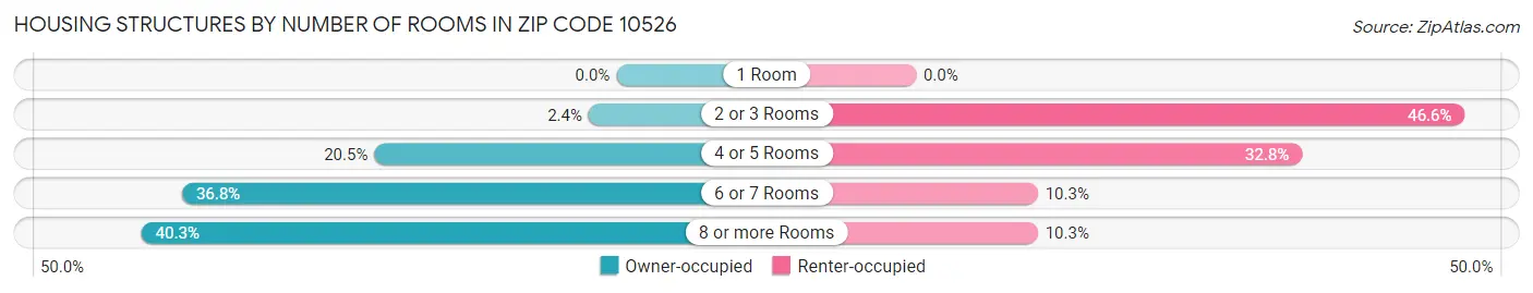 Housing Structures by Number of Rooms in Zip Code 10526