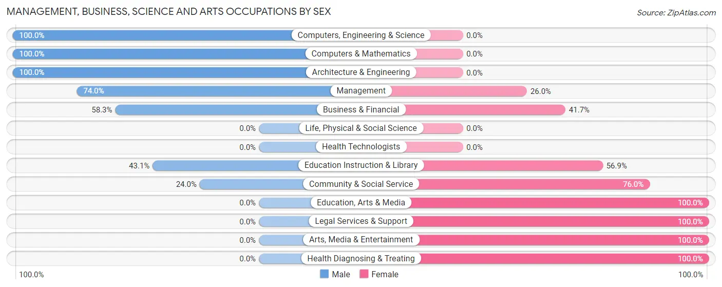 Management, Business, Science and Arts Occupations by Sex in Zip Code 10526