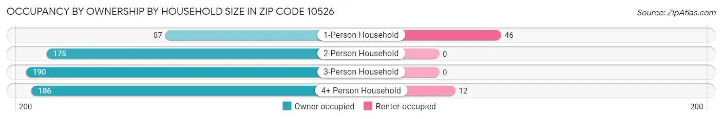 Occupancy by Ownership by Household Size in Zip Code 10526