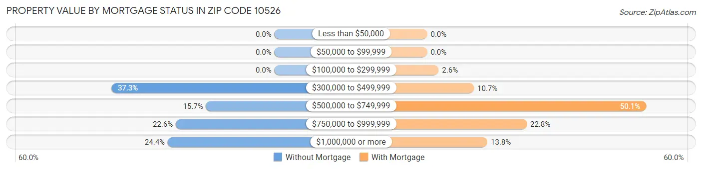 Property Value by Mortgage Status in Zip Code 10526