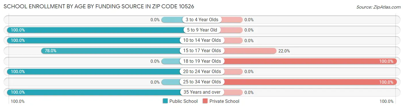 School Enrollment by Age by Funding Source in Zip Code 10526