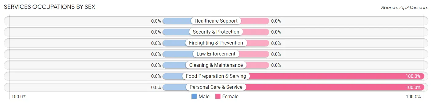 Services Occupations by Sex in Zip Code 10526