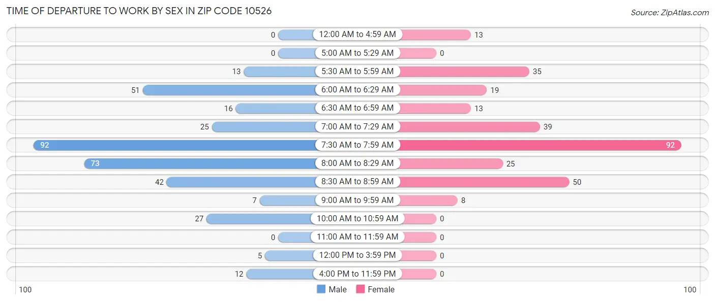 Time of Departure to Work by Sex in Zip Code 10526