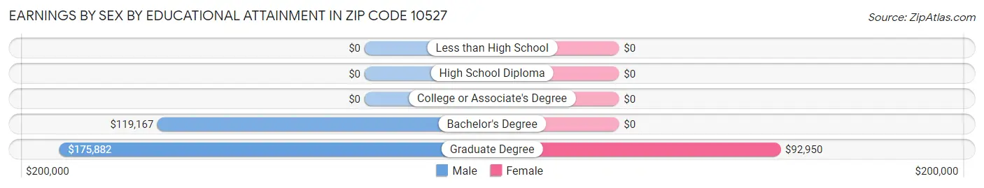 Earnings by Sex by Educational Attainment in Zip Code 10527