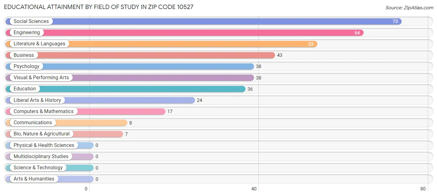 Educational Attainment by Field of Study in Zip Code 10527