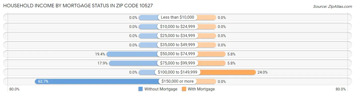Household Income by Mortgage Status in Zip Code 10527