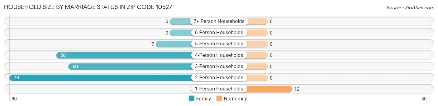 Household Size by Marriage Status in Zip Code 10527