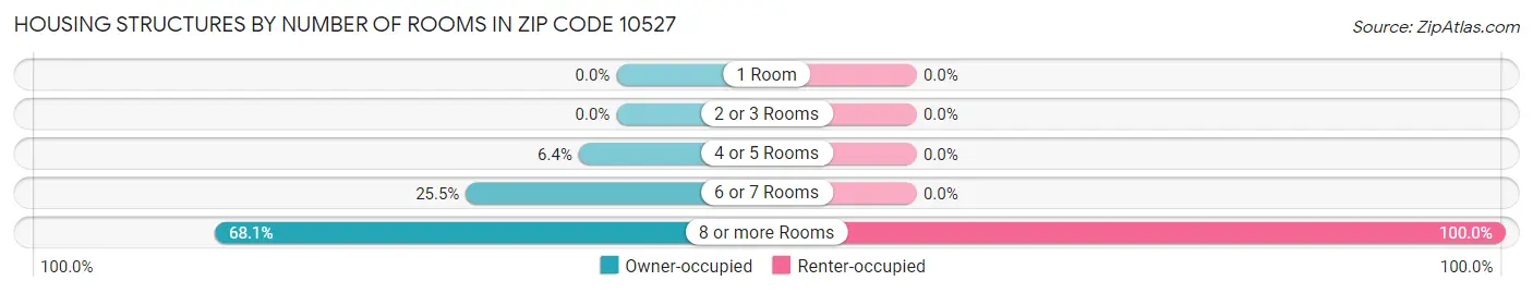 Housing Structures by Number of Rooms in Zip Code 10527