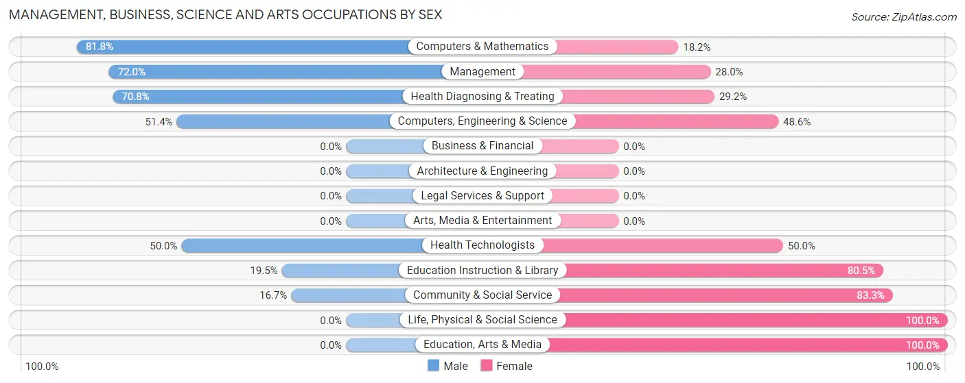 Management, Business, Science and Arts Occupations by Sex in Zip Code 10527