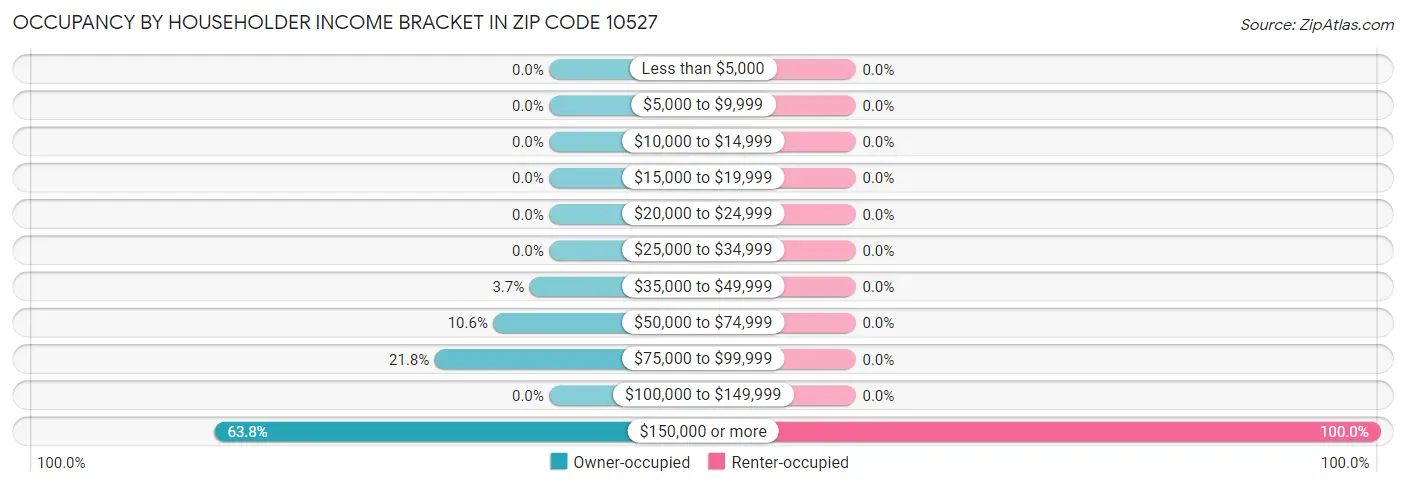 Occupancy by Householder Income Bracket in Zip Code 10527
