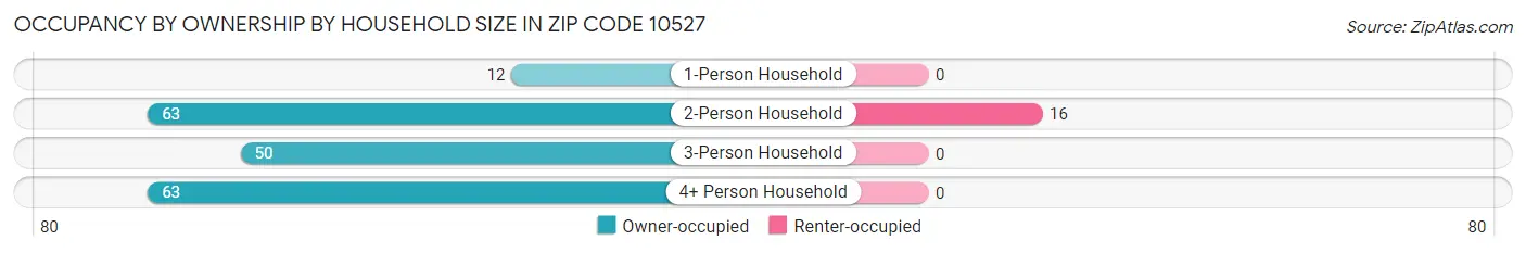 Occupancy by Ownership by Household Size in Zip Code 10527