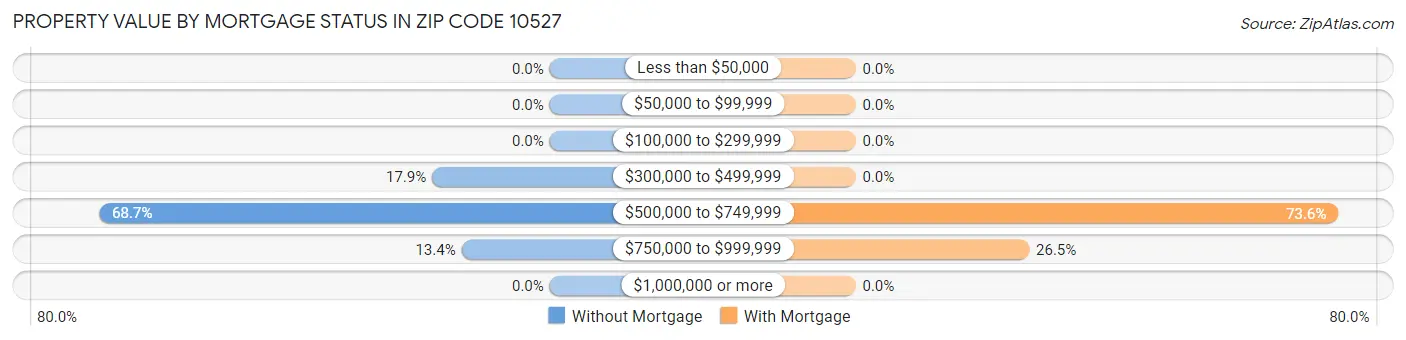 Property Value by Mortgage Status in Zip Code 10527