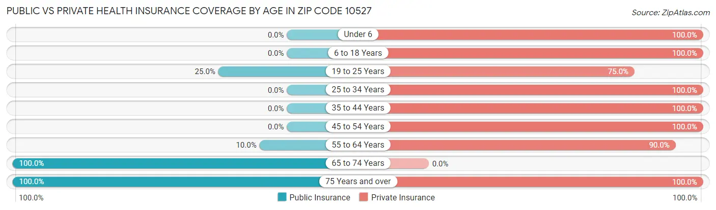 Public vs Private Health Insurance Coverage by Age in Zip Code 10527