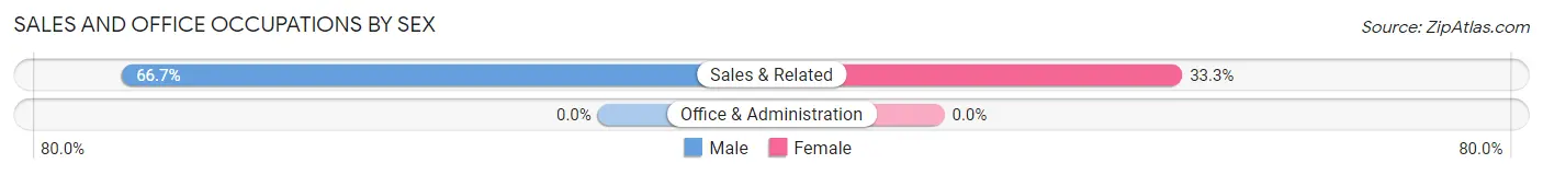Sales and Office Occupations by Sex in Zip Code 10527